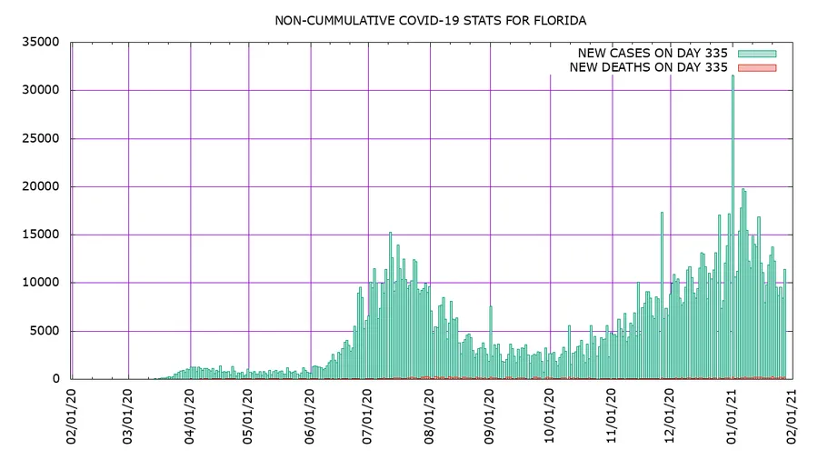 covid-tracking: Graphs COVID data from public sources