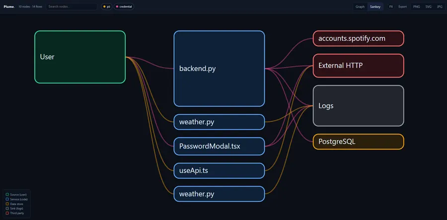 plume: Maps how user data flows through a codebase